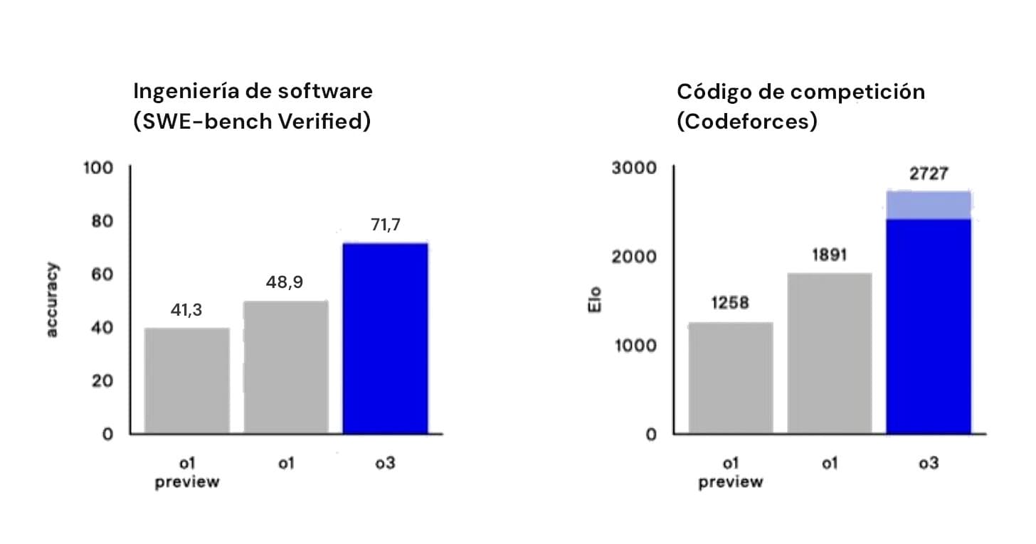 Dos gráficos de barras en paralelo de OpenAI que comparan el rendimiento entre tres modelos (o1 preview, o1, o3). A la izquierda, la precisión en SWE-bench Verified sube de 41,3 a 48,9 y a 71,7. A la derecha, la puntuación Elo de Codeforces sube de 1258 a 1891 y a 2727, con una banda azul más clara de error/extensión en la barra de o3.