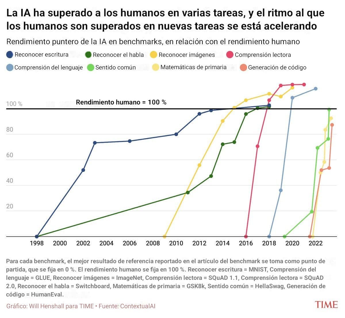 Gráfico de líneas de la revista TIME que muestra el rendimiento puntero de la IA en ocho *benchmarks* entre 1998 y 2023, representado en relación con una línea horizontal en negrita en el 100 % etiquetada como 100 % = rendimiento humano. Las curvas sucesivas (reconocimiento de escritura a mano, reconocimiento del habla, reconocimiento de imágenes, comprensión lectora, comprensión del lenguaje, completado de sentido común, matemáticas de primaria, generación de código) alcanzan y superan el valor de referencia humano cada vez más tarde, pero con pendientes cada vez más pronunciadas.