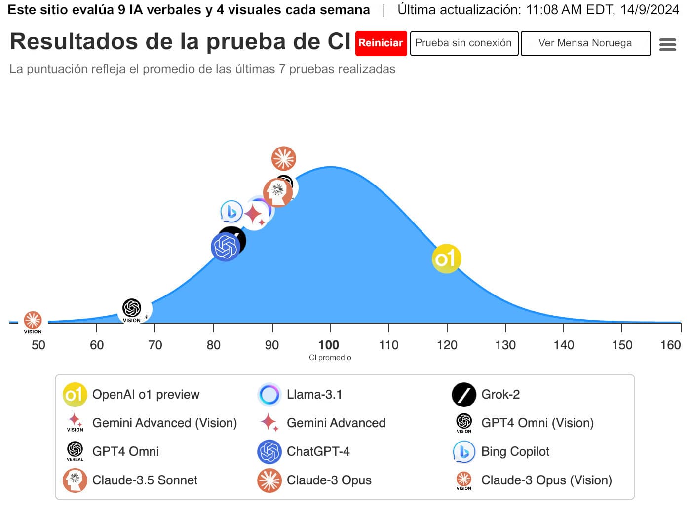 Captura de pantalla de un sitio web que hace un seguimiento del CI de las IA, con una curva de campana del CI humano y los logotipos de varios modelos de IA trazados a lo largo del eje x según sus puntuaciones medidas; la mayoría de los modelos se agrupan en el rango de 80 a 95, mientras que el modelo o1 de OpenAI se sitúa muy a la derecha, cerca de 120.