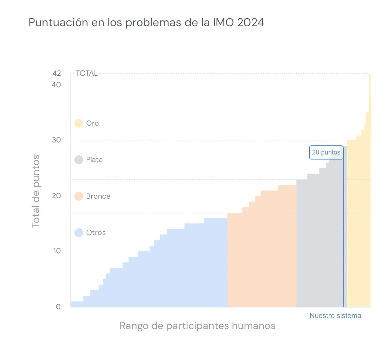 Gráfico de Google DeepMind que muestra a cada participante humano de la Olimpiada Internacional de Matemáticas 2024 ordenado por puntuación total, con barras coloreadas por franja de medalla (azul para Otros, naranja para Bronce, gris para Plata, amarillo para Oro) que ascienden desde aproximadamente 1 hasta 42 puntos; una línea vertical azul indica el sistema de DeepMind en 28 puntos, cerca de la parte superior del rango de plata.