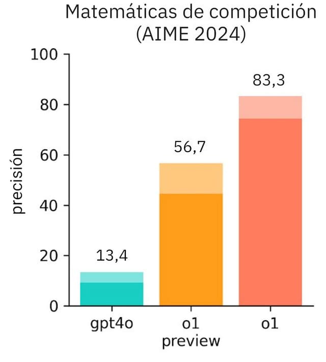 Gráfico de tres barras de OpenAI que muestra la precisión en las matemáticas de competición AIME 2024 para gpt4o, o1 preview y o1, donde cada barra tiene una franja sombreada más clara en la parte superior que representa una puntuación superior.