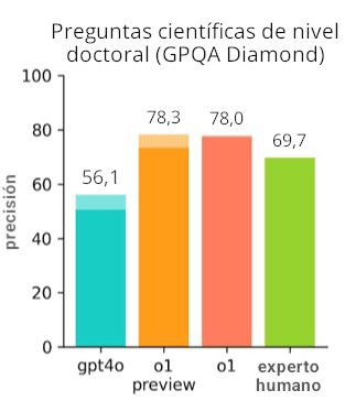 Pequeño gráfico de cuatro barras de OpenAI que compara la precisión en el *benchmark* científico de nivel doctoral GPQA Diamond entre gpt4o, o1 preview, o1 y un desempeño de referencia de expertos humanos.