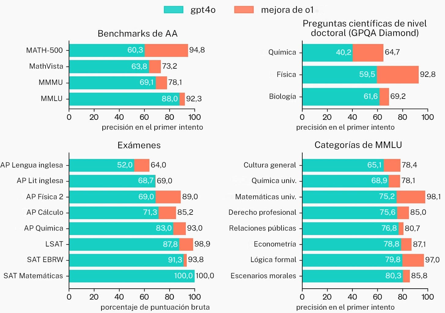 Cuatro gráficos agrupados de barras horizontales de OpenAI que comparan las puntuaciones de referencia de gpt4o (turquesa) con la mejora de o1 (coral) en una batería de *benchmarks*, exámenes, materias científicas de nivel doctoral y categorías de MMLU.