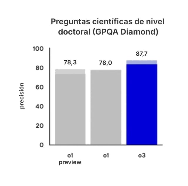 Gráfico de tres barras de OpenAI que muestra la precisión en ciencias a nivel de doctorado en el *benchmark* GPQA Diamond para o1 preview, o1 y o3, donde o3 asciende hasta casi el 88 %.