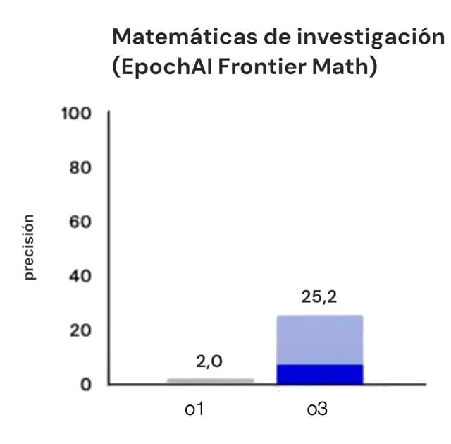 Gráfico de dos barras de OpenAI que muestra la precisión en el *benchmark* de investigación matemática EpochAI Frontier Math, con un salto de 2,0 para o1 a 25,2 para o3, con una banda sombreada más clara sobre la barra de o3 que muestra un límite superior.