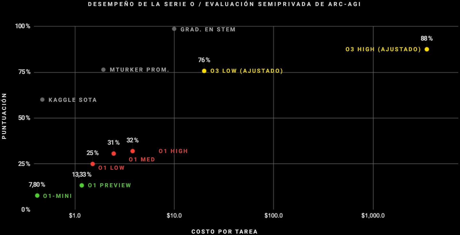 Gráfico de dispersión de fondo oscuro de ARC Prize que muestra la puntuación frente al costo por tarea (en escala logarítmica) en la evaluación semiprivada de ARC-AGI. Los puntos verdes de o1-mini y o1 preview forman un clúster en la parte inferior izquierda, los puntos rojos de o1 low/med/high se sitúan en el medio, los puntos grises de referencia marcan Kaggle SOTA, MTurker promedio y graduados en STEM, y los puntos amarillos de o3 low (ajustado) y o3 high (ajustado) alcanzan el 76 % y el 88 % a un costo mucho mayor.