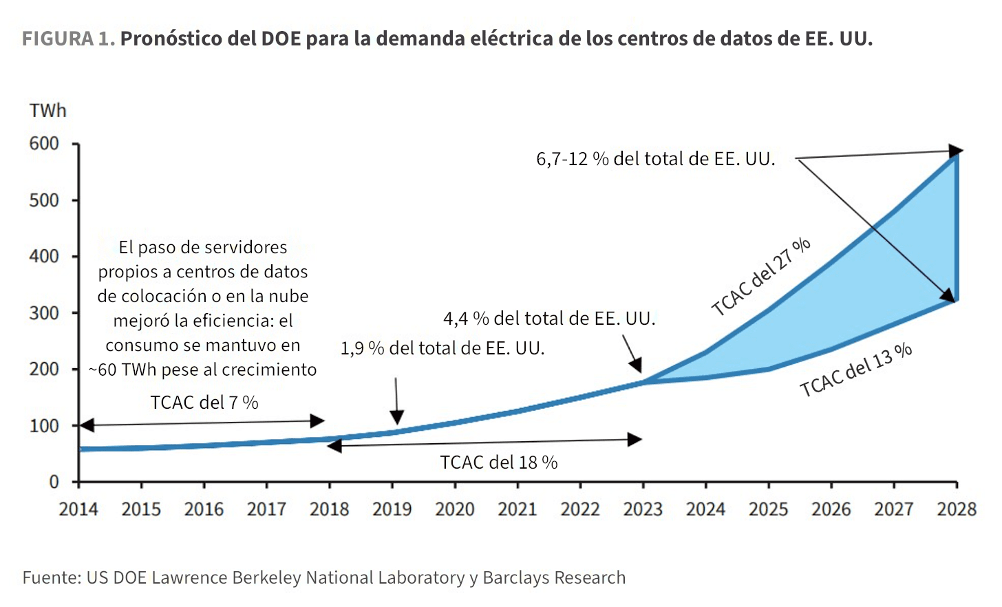 Gráfico de líneas de la demanda de electricidad de los centros de datos de Estados Unidos entre 2014 y 2028, en TWh, que muestra una curva histórica poco pronunciada que asciende desde alrededor de 60 TWh (TCAC del 7 %) y luego se abre a partir de 2023 en una banda de proyección de baja a alta que termina en torno a 400-600 TWh para 2028.