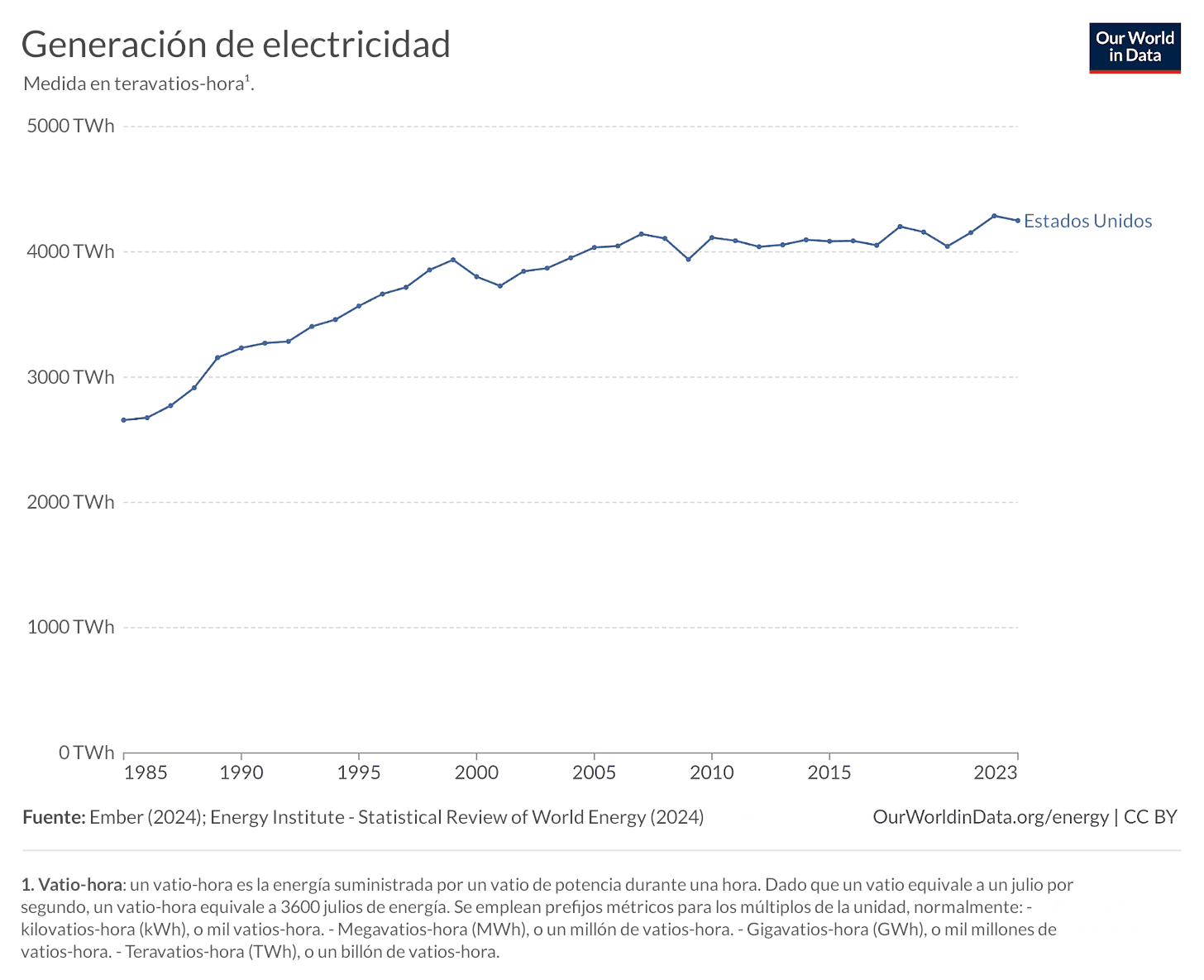Gráfico de líneas de Our World in Data que muestra la generación de electricidad de Estados Unidos entre 1985 y 2023, medida en teravatios-hora; la curva asciende pronunciadamente desde alrededor de 2500 TWh en la década de 1980 hasta unos 4000 TWh en 2000 y luego se estabiliza en el rango de 4000-4500 TWh hasta 2023.