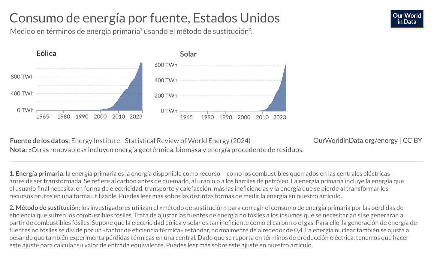 Dos gráficos de líneas pequeños dispuestos en paralelo, de Our World in Data, que muestran el consumo estadounidense de energía eólica y solar en términos de energía primaria entre 1965 y 2023; ambas curvas se mantienen planas hasta aproximadamente el año 2000 y luego ascienden con fuerza hasta unos 500-600 TWh (eólica) y unos 400-500 TWh (solar) en 2023.