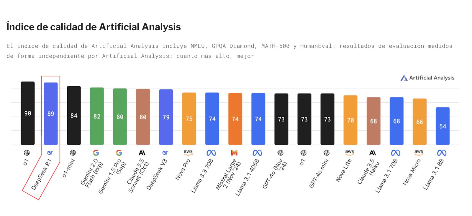 Gráfico de barras del índice de calidad de Artificial Analysis que clasifica dieciséis modelos de vanguardia por su puntuación combinada de *benchmarks*, con DeepSeek-R1 destacado en un recuadro rojo en el segundo lugar con 89, justo detrás de o1 de OpenAI con 90.