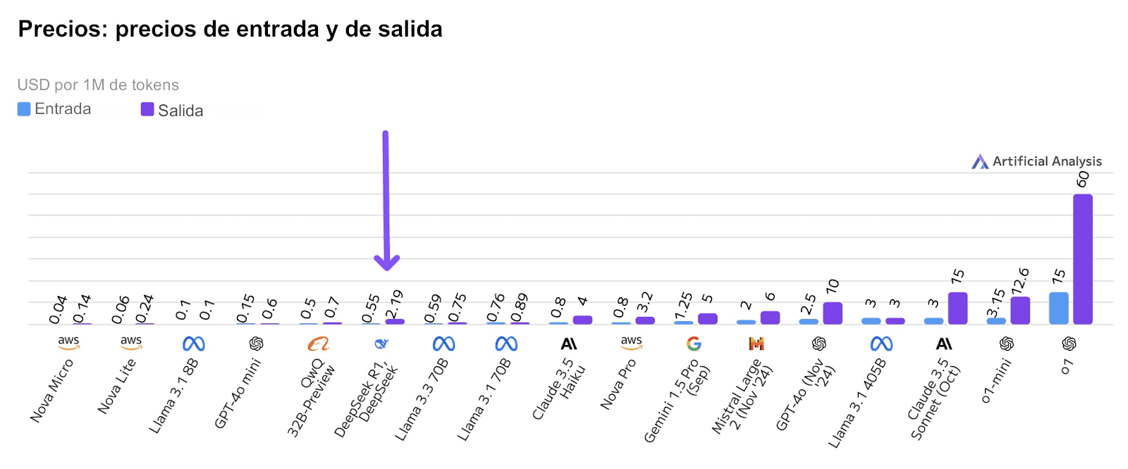 Gráfico de Artificial Analysis de los precios de entrada y de salida en dólares estadounidenses por cada millón de tokens en dieciséis modelos, con una flecha morada que apunta hacia abajo al precio de salida de DeepSeek-R1, de apenas 2,19, comparado con el altísimo precio de salida de o1, de 60, en el extremo derecho.
