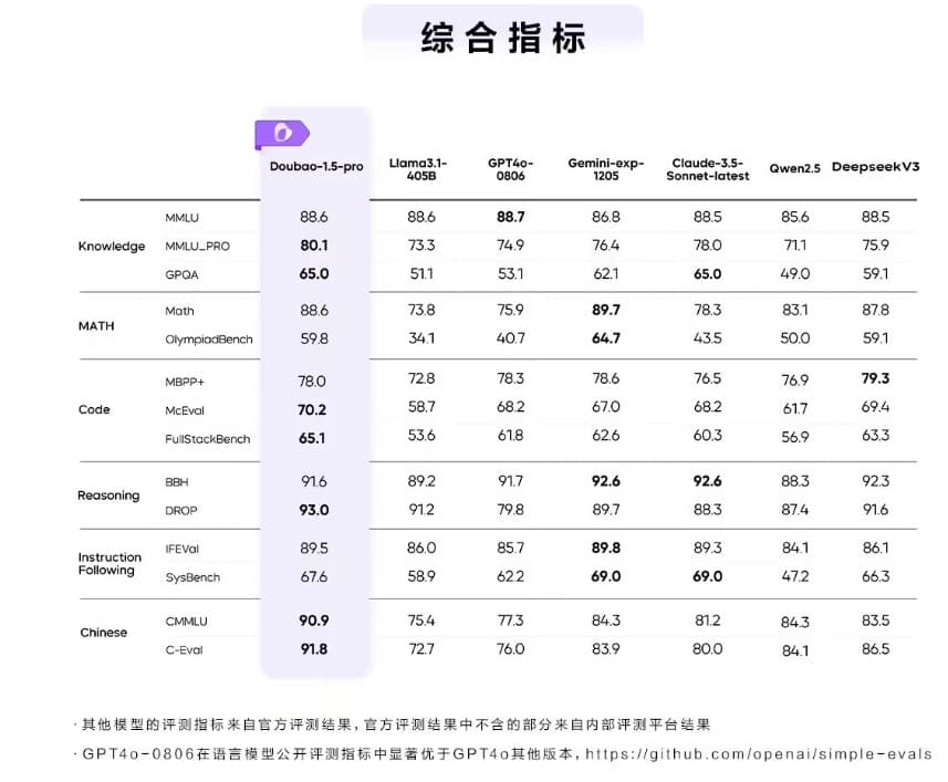 Tabla comparativa de benchmarks en chino (综合指标, métricas integrales) de ByteDance, con filas agrupadas en las categorías de Conocimiento, Matemáticas, Código, Razonamiento, Seguimiento de instrucciones y Chino, que compara Doubao-1.5-pro (columna destacada) con Llama3.1-405B, GPT4o-0806, Gemini-exp-1205, Claude-3.5-Sonnet-latest, Qwen2.5 y Deepseek V3.