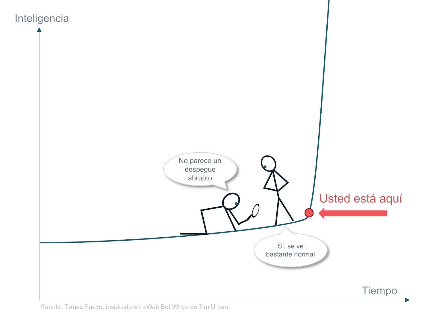 Ilustración de monigotes sobre los ejes de inteligencia frente al tiempo, que muestra una curva de inteligencia casi plana hasta el extremo derecho, donde se vuelve casi vertical; dos monigotes están sobre la parte plana (uno está de rodillas analizando la curva con una lupa; el otro lo mira de pie) e intercambian globos de diálogo displicentes, mientras que una flecha roja señala un punto rojo justo en el codo de la exponencial.