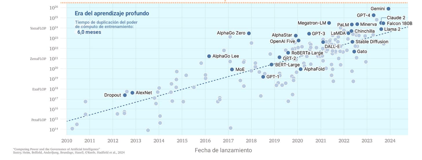 El gráfico muestra el crecimiento exponencial del poder de cómputo para el entrenamiento de modelos de IA (medido en FLOP) desde 2010 hasta 2024, con una línea de tendencia punteada que indica que el poder de cómputo para el entrenamiento se duplica aproximadamente cada 6 meses durante la «era del aprendizaje profundo». Modelos destacados como GPT-4, Gemini y Claude 2 aparecen en la parte superior derecha.