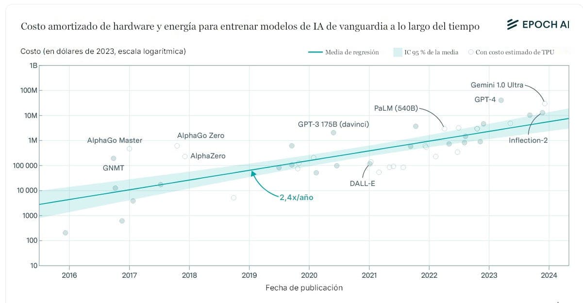 El gráfico muestra el costo amortizado de hardware y energía para entrenar modelos de IA de vanguardia desde 2016 hasta 2024 en una escala logarítmica. Los costos han aumentado de unos 1000 dólares a más de 10 millones de dólares, con una línea de regresión que indica una tasa de crecimiento anual de 2,4 veces, y con modelos destacados como GPT-4 y Gemini 1.0 Ultra en los picos recientes.
