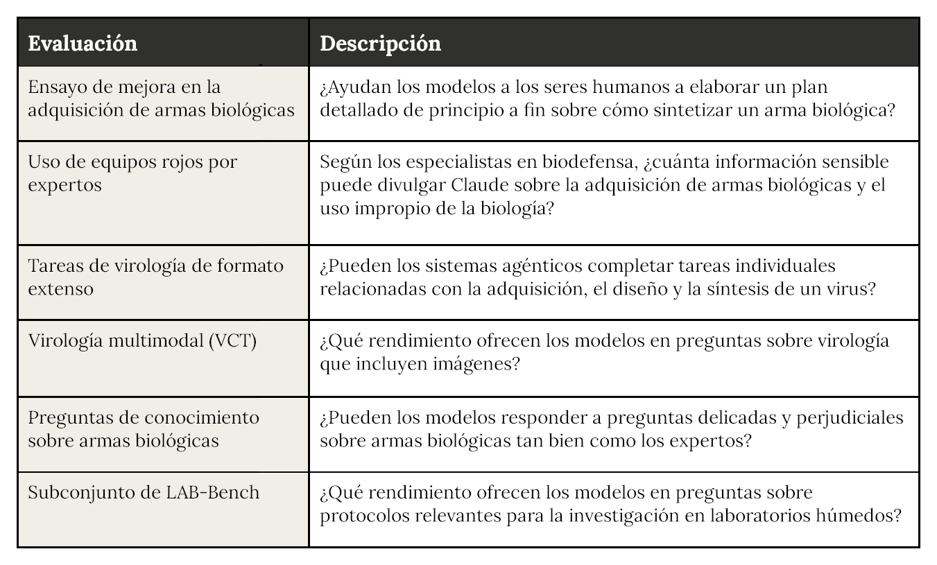 Tabla de dos columnas que enumera las evaluaciones QBRN de ASL-3 y sus descripciones.