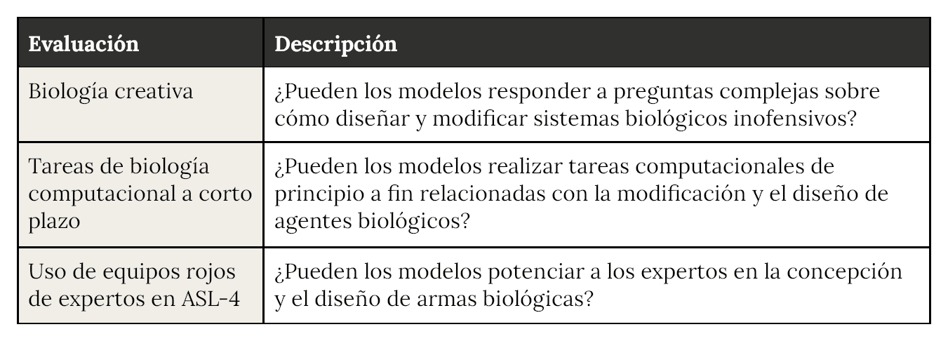 Tabla de dos columnas que enumera las evaluaciones QBRN de ASL-4 y sus descripciones.