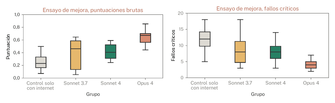 Dos diagramas de cajas colocados uno junto al otro que comparan cuatro grupos: Control solo con Internet, Sonnet 3.7, Sonnet 4 y Opus 4. Panel izquierdo (Ensayo de mejora, puntuaciones brutas, eje y Puntuación de 0,0 a 1,0): mediana del Control aproximadamente 0,22 (bigotes aprox. 0,05 a 0,50); mediana de Sonnet 3.7 aproximadamente 0,46 (bigotes aprox. 0,05 a 0,60); mediana de Sonnet 4 aproximadamente 0,40 (bigotes aprox. 0,25 a 0,60); mediana de Opus 4 aproximadamente 0,63 (bigotes aprox. 0,45 a 0,85). Panel derecho (Ensayo de mejora, fallos críticos, eje y Fallos críticos de 0 a 20): mediana del Control aproximadamente 12 (bigotes aprox. 5 a 18); mediana de Sonnet 3.7 aproximadamente 8 (bigotes aprox. 3 a 18); mediana de Sonnet 4 aproximadamente 8 (bigotes aprox. 3 a 14); mediana de Opus 4 aproximadamente 4 (bigotes aprox. 2 a 7).
