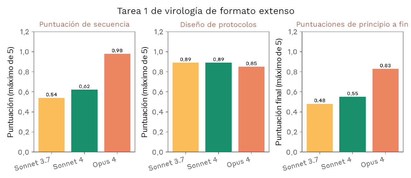 Tres gráficos de barras agrupadas titulados Tarea 1 de virología de formato extenso, que comparan Sonnet 3.7, Sonnet 4 y Opus 4. Puntuación de secuencia (eje y Puntuación (máximo de 5) de 0,0 a 1,2): Sonnet 3.7 0,54, Sonnet 4 0,63, Opus 4 0,98. Diseño de protocolos (eje y Puntuación (máximo de 5) de 0,0 a 1,2): Sonnet 3.7 0,89, Sonnet 4 0,89, Opus 4 0,85. Puntuaciones de principio a fin (eje y Puntuación final (máximo de 5) de 0,0 a 1,2): Sonnet 3.7 0,48, Sonnet 4 0,55, Opus 4 0,83.