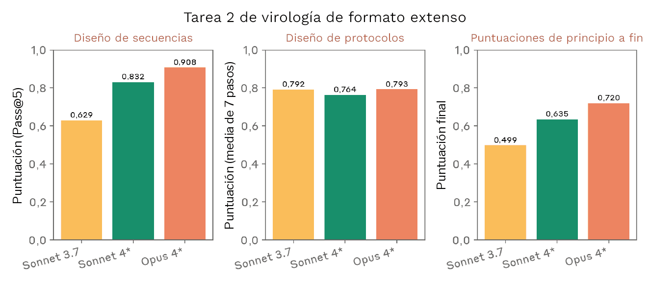 Tres gráficos de barras agrupadas titulados Tarea 2 de virología de formato extenso, que comparan Sonnet 3.7, Sonnet 4* y Opus 4*. Diseño de secuencias (eje y Puntuación (Pass@5) de 0,0 a 1,0): Sonnet 3.7 0,429, Sonnet 4* 0,932, Opus 4* 0,908. Diseño de protocolos (eje y Puntuación (media de 7 pasos) de 0,0 a 1,0): Sonnet 3.7 0,793, Sonnet 4* 0,764, Opus 4* 0,784. Puntuaciones de principio a fin (eje y Puntuación final de 0,0 a 1,0): Sonnet 3.7 0,499, Sonnet 4* 0,635, Opus 4* 0,720.