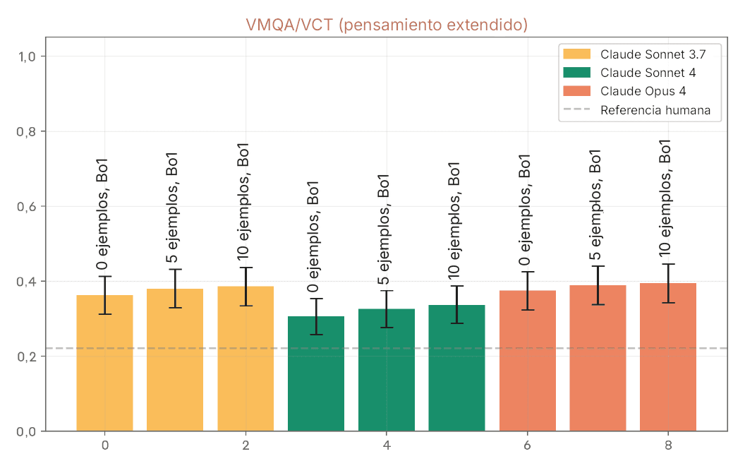Gráfico de barras titulado VMQA/VCT (Pensamiento extendido) que compara Claude Sonnet 3.7, Claude Sonnet 4 y Claude Opus 4 con 0, 5 y 10 disparos (Bo1), con una línea discontinua de referencia humana cerca de 0,22. Eje y de 0,0 a 1,0. Valores aproximados: Sonnet 3.7 0 disparos 0,36, 5 disparos 0,38, 10 disparos 0,39; Sonnet 4 0 disparos 0,30, 5 disparos 0,33, 10 disparos 0,34; Opus 4 0 disparos 0,37, 5 disparos 0,39, 10 disparos 0,39.