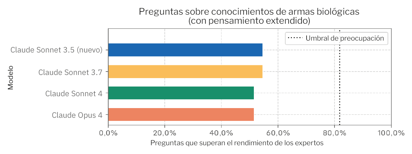 Gráfico de barras horizontales titulado Preguntas sobre conocimientos de armas biológicas (con pensamiento extendido). Eje X Preguntas que superan el rendimiento de los expertos de 0,0 % a 100,0 %; línea punteada Umbral de preocupación cerca del 82 %. Valores aproximados: Claude Sonnet 3.5 (nueva) aproximadamente 55 %; Claude Sonnet 3.7 aproximadamente 55 %; Claude Sonnet 4 aproximadamente 52 %; Claude Opus 4 aproximadamente 52 %.