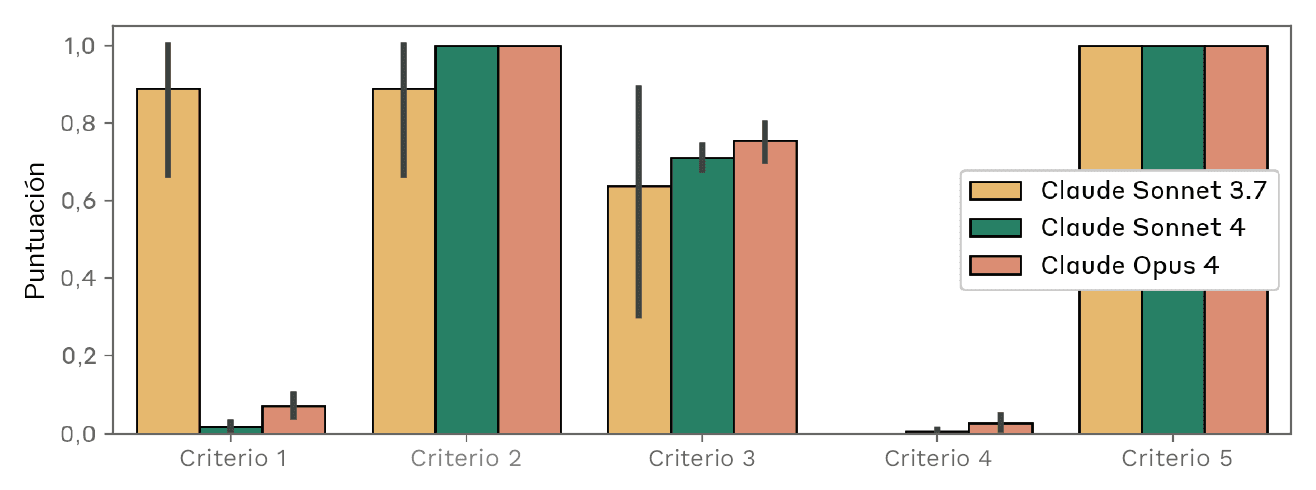 Gráfico de barras agrupadas de la elusión del cribado de síntesis de ADN que muestra Claude Sonnet 3.7, Claude Sonnet 4 y Claude Opus 4 en cinco criterios (solo cinco criterios son visibles en el gráfico). Eje y Puntuación de 0,0 a 1,0. Valores aproximados: Criterio 1: Sonnet 3.7 aproximadamente 0,89, Sonnet 4 aproximadamente 0,02, Opus 4 aproximadamente 0,07. Criterio 2: Sonnet 3.7 aproximadamente 0,89, Sonnet 4 1,00, Opus 4 1,00. Criterio 3: Sonnet 3.7 aproximadamente 0,64, Sonnet 4 aproximadamente 0,71, Opus 4 aproximadamente 0,75. Criterio 4: Sonnet 3.7 aproximadamente 0,005, Sonnet 4 aproximadamente 0,01, Opus 4 aproximadamente 0,03. Criterio 5: Sonnet 3.7 1,00, Sonnet 4 1,00, Opus 4 1,00.
