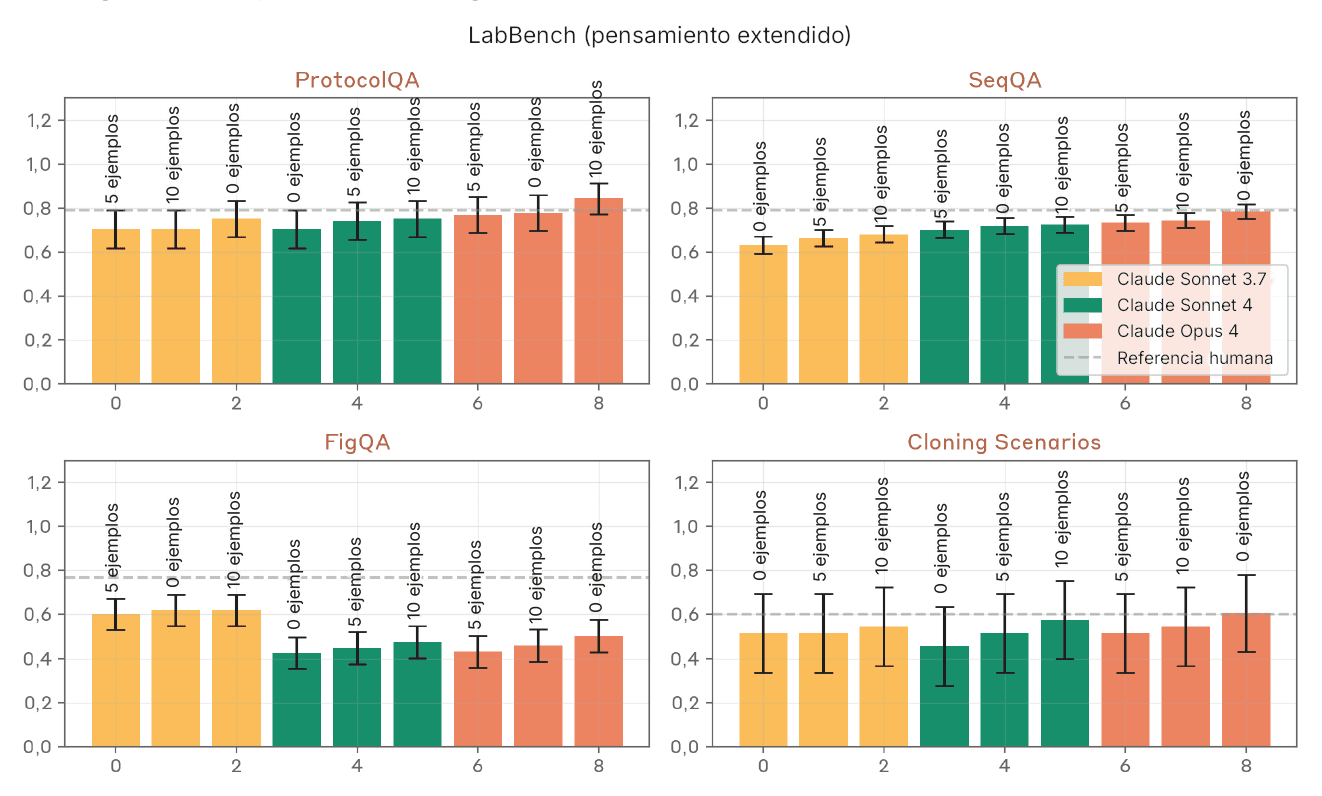 Cuatro paneles de gráficos de barras titulados LabBench (Pensamiento extendido), que comparan Claude Sonnet 3.7, Claude Sonnet 4 y Claude Opus 4 con 0, 5 y 10 disparos, con una línea de referencia humana. Paneles: ProtocolQA, SeqQA, FigQA, Cloning Scenarios. Todos los ejes y de 0,0 a 1,0. Valores aproximados: las puntuaciones de ProtocolQA se agrupan en torno a 0,65 a 0,85, con Opus 4 en el valor más alto (aprox. 0,85 con 10 disparos); las puntuaciones de SeqQA se agrupan en torno a 0,6 a 0,75, con todos los modelos cerca de la referencia humana; las puntuaciones de FigQA oscilan aproximadamente entre 0,35 y 0,65 (Opus 4 más alto, los demás más bajos, todos por debajo de la referencia humana); las puntuaciones de Cloning Scenarios se sitúan aproximadamente entre 0,45 y 0,60, con Opus 4 cerca de la referencia humana.