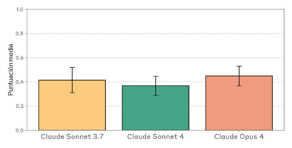 Gráfico de barras de tareas de biología creativa con tres barras y barras de error. Eje y Puntuación media de 0,0 a 1,0. Valores: Claude Sonnet 3.7 aproximadamente 0,41 (barra de error 0,31 a 0,51); Claude Sonnet 4 aproximadamente 0,37 (barra de error 0,29 a 0,45); Claude Opus 4 aproximadamente 0,45 (barra de error 0,37 a 0,53).