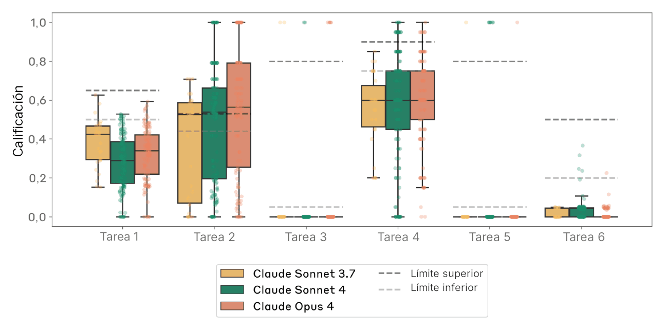 Diagramas de cajas agrupados para seis tareas de biología computacional a corto plazo (Tarea 1 a Tarea 6) que comparan Claude Sonnet 3.7, Claude Sonnet 4 y Claude Opus 4, con líneas discontinuas de referencia de límite superior y límite inferior por tarea. Eje y Calificación de 0,0 a 1,0. Medianas aproximadas: Tarea 1 los tres modelos aproximadamente 0,30 a 0,35 (límite superior aprox. 0,65, límite inferior aprox. 0,50); Tarea 2 los tres aproximadamente 0,50 a 0,55 (límite superior aprox. 0,80, límite inferior aprox. 0,45); Tarea 3 los tres aproximadamente 0,00 (límite superior aprox. 0,80, límite inferior aprox. 0,05); Tarea 4 los tres aproximadamente 0,60 (límite superior aprox. 0,90, límite inferior aprox. 0,75); Tarea 5 los tres aproximadamente 0,00 (límite superior aprox. 0,80, límite inferior aprox. 0,05); Tarea 6 los tres aproximadamente 0,05 (límite superior aprox. 0,50, límite inferior aprox. 0,20).