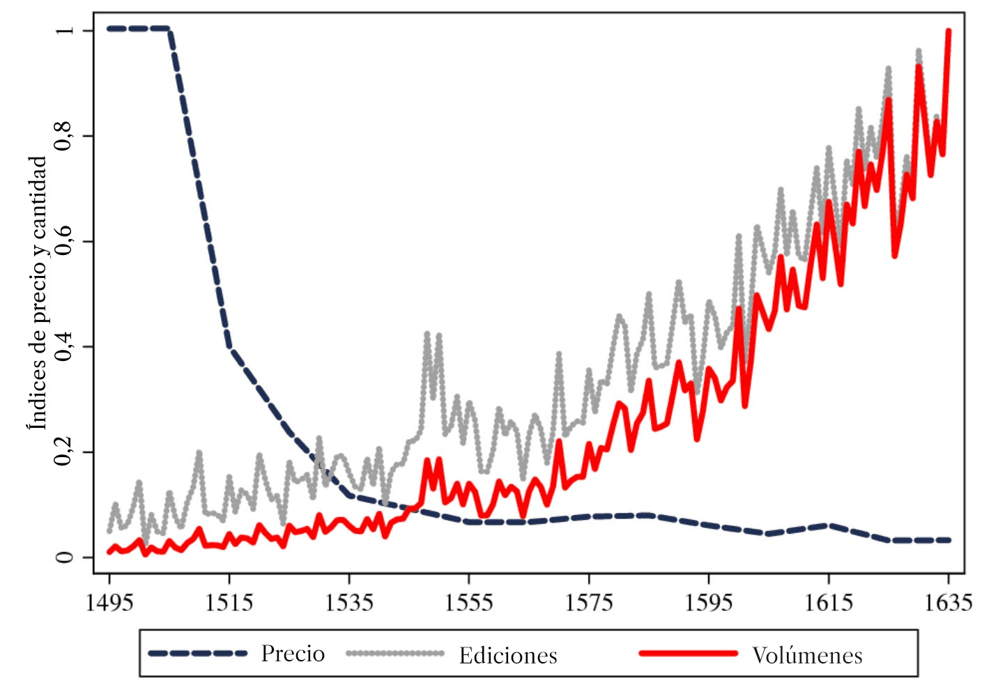 Un gráfico de líneas desde aproximadamente 1495 hasta 1635 con tres series representadas frente a índices de precio y cantidad en el eje y (de 0 a 1). Una línea discontinua de color azul oscuro etiquetada como «Precio» comienza en 1,0 alrededor de 1495, cae de forma pronunciada entre 1500 y 1520 hasta cerca de 0,1, y luego desciende lentamente hasta cerca de cero en 1635. Una línea punteada gris etiquetada como «Ediciones de libros» y una línea roja continua etiquetada como «Volúmenes de libros» comienzan bajas cerca de 1495 y aumentan de forma irregular pero pronunciada a partir de aproximadamente 1540, con los volúmenes de libros alcanzando 1,0 en 1635.