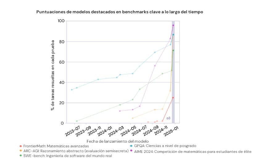 Gráfico de líneas que representa el porcentaje de tareas resueltas por modelos destacados de IA en cinco *benchmarks* clave desde mediados de 2023 hasta principios de 2025, con puntos y líneas codificados por colores para cada *benchmark*, los cuales ascienden abruptamente hacia la derecha, donde se encuentra un marcador «o3» dentro de una banda vertical sombreada.
