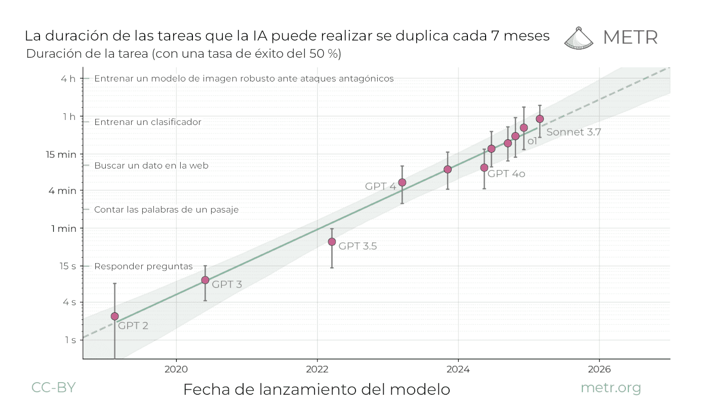 Gráfico de dispersión en escala logarítmica de METR que muestra la duración de las tareas (con una tasa de éxito del 50 %) que diferentes modelos de IA pueden completar con éxito, representada en función de la fecha de lanzamiento del modelo; los puntos correspondientes a GPT-2, GPT-3, GPT-3.5, GPT-4, GPT-4o, o1 y Sonnet 3.7 trazan una tendencia lineal que asciende desde unos cuantos segundos en 2019 hasta aproximadamente una hora en 2025, con una banda de confianza sombreada alrededor de la línea de ajuste.