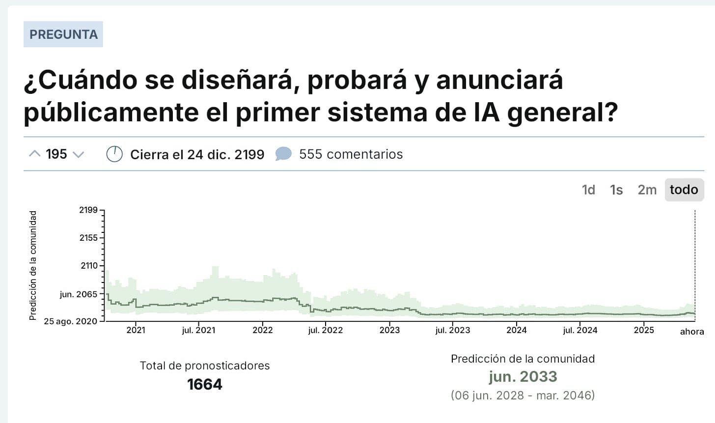 Captura de pantalla de una página de Metaculus con una pregunta de pronosticación que muestra la fecha prevista por la comunidad para el primer sistema de IA general; una línea escalonada verde traza la mediana de las predicciones, que desciende bruscamente desde alrededor de 2065 en 2020 hasta estabilizarse cerca de 2033 en 2025, con una banda verde más clara que muestra el rango intercuartílico y un marcador discontinuo que indica «ahora» a la derecha.